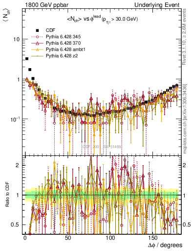 Plot of nch-vs-dphi in 1800 GeV ppbar collisions