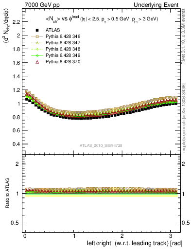 Plot of nch-vs-dphi in 7000 GeV pp collisions