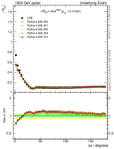 Plot of nch-vs-dphi in 1800 GeV ppbar collisions