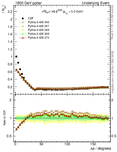 Plot of nch-vs-dphi in 1800 GeV ppbar collisions