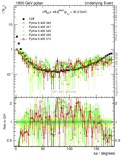 Plot of nch-vs-dphi in 1800 GeV ppbar collisions