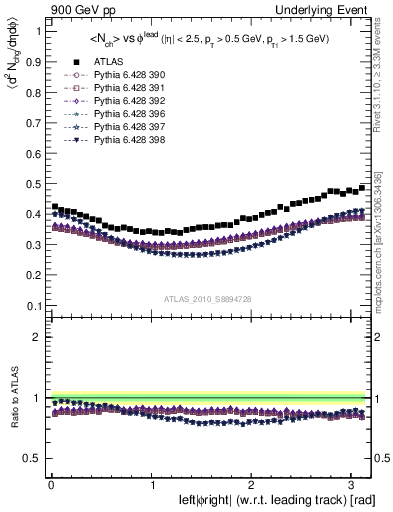 Plot of nch-vs-dphi in 900 GeV pp collisions