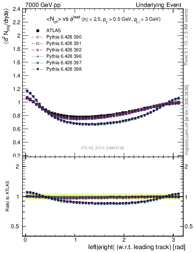 Plot of nch-vs-dphi in 7000 GeV pp collisions