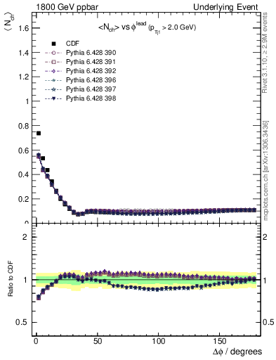 Plot of nch-vs-dphi in 1800 GeV ppbar collisions