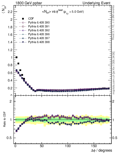 Plot of nch-vs-dphi in 1800 GeV ppbar collisions