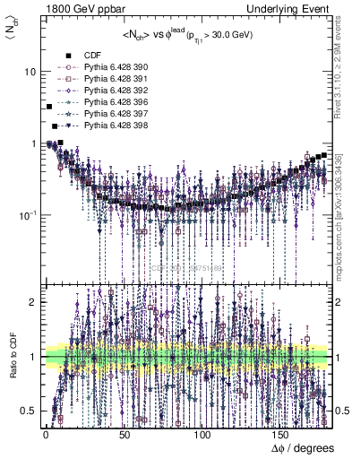 Plot of nch-vs-dphi in 1800 GeV ppbar collisions