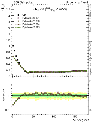 Plot of nch-vs-dphi in 1800 GeV ppbar collisions