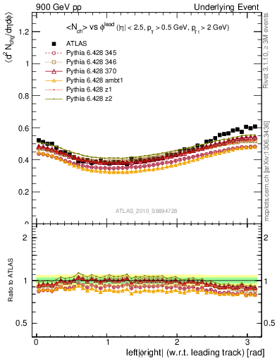 Plot of nch-vs-dphi in 900 GeV pp collisions