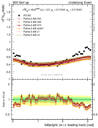 Plot of nch-vs-dphi in 900 GeV pp collisions