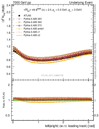 Plot of nch-vs-dphi in 7000 GeV pp collisions