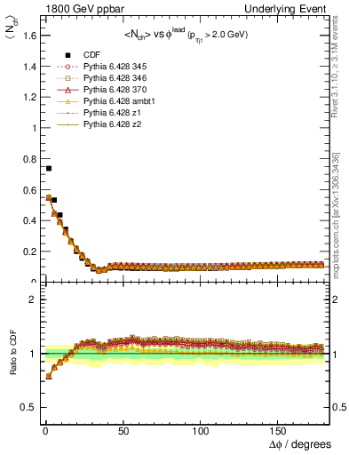 Plot of nch-vs-dphi in 1800 GeV ppbar collisions