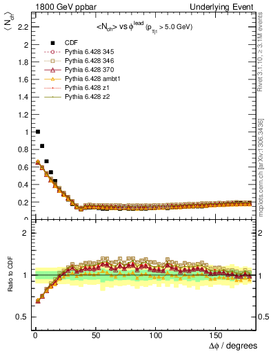 Plot of nch-vs-dphi in 1800 GeV ppbar collisions