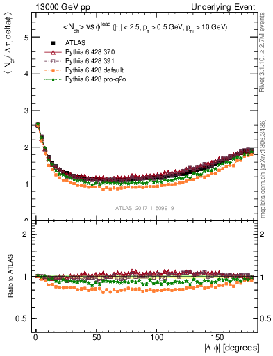 Plot of nch-vs-dphi in 13000 GeV pp collisions