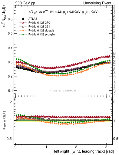 Plot of nch-vs-dphi in 900 GeV pp collisions