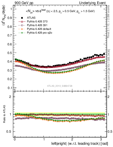 Plot of nch-vs-dphi in 900 GeV pp collisions