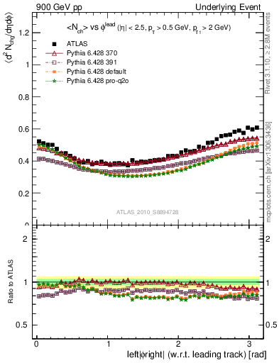 Plot of nch-vs-dphi in 900 GeV pp collisions