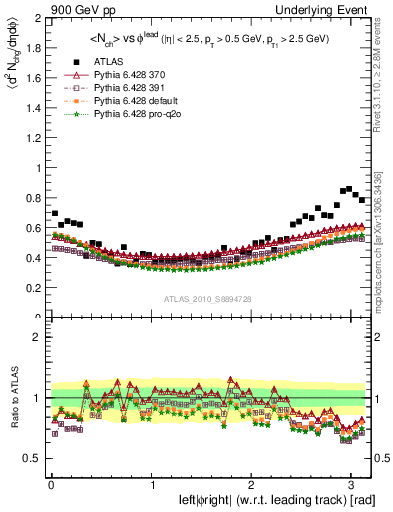 Plot of nch-vs-dphi in 900 GeV pp collisions