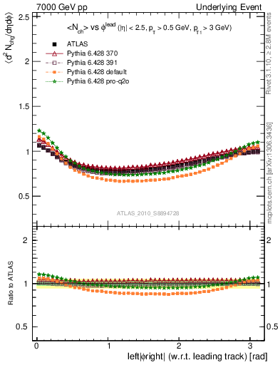 Plot of nch-vs-dphi in 7000 GeV pp collisions