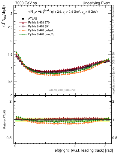 Plot of nch-vs-dphi in 7000 GeV pp collisions