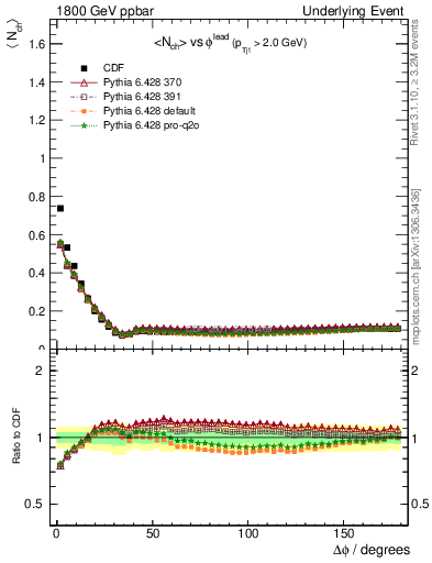 Plot of nch-vs-dphi in 1800 GeV ppbar collisions