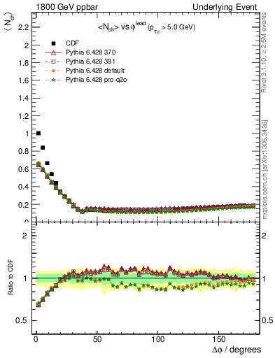 Plot of nch-vs-dphi in 1800 GeV ppbar collisions