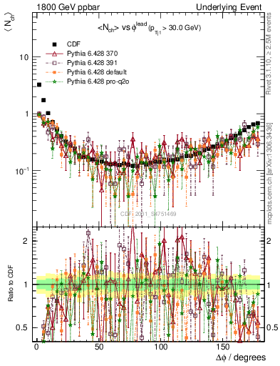 Plot of nch-vs-dphi in 1800 GeV ppbar collisions