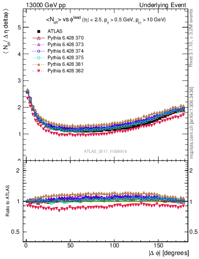 Plot of nch-vs-dphi in 13000 GeV pp collisions