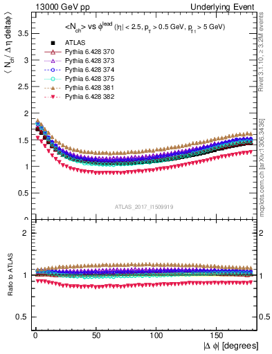 Plot of nch-vs-dphi in 13000 GeV pp collisions