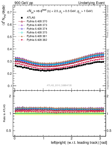 Plot of nch-vs-dphi in 900 GeV pp collisions