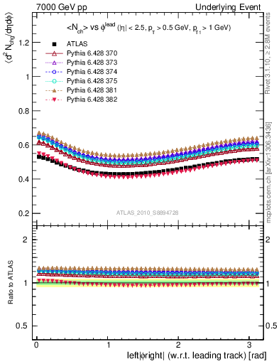 Plot of nch-vs-dphi in 7000 GeV pp collisions