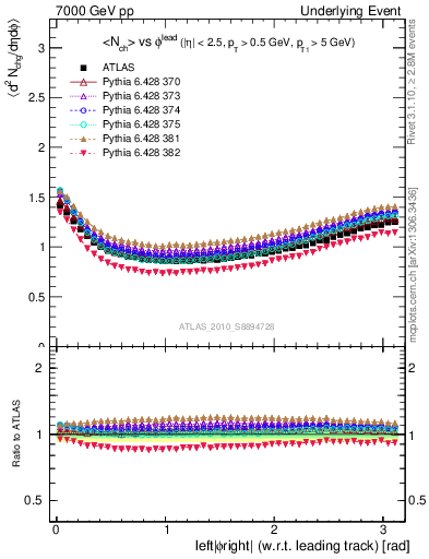 Plot of nch-vs-dphi in 7000 GeV pp collisions