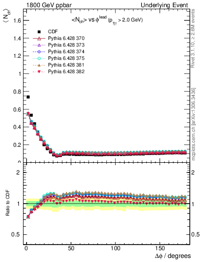 Plot of nch-vs-dphi in 1800 GeV ppbar collisions