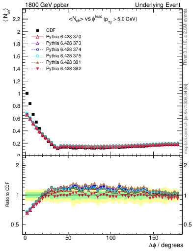 Plot of nch-vs-dphi in 1800 GeV ppbar collisions