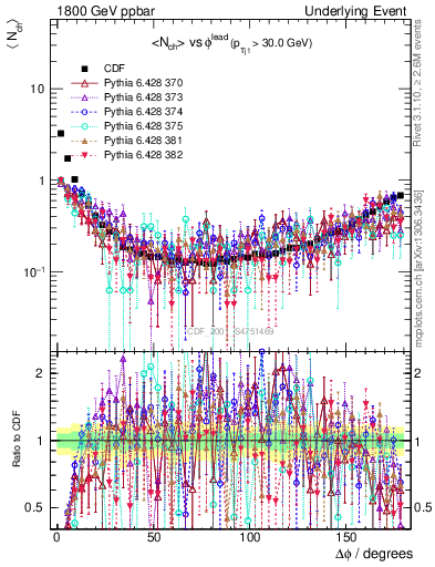 Plot of nch-vs-dphi in 1800 GeV ppbar collisions