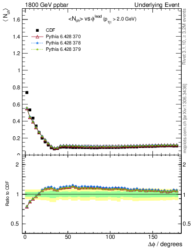 Plot of nch-vs-dphi in 1800 GeV ppbar collisions