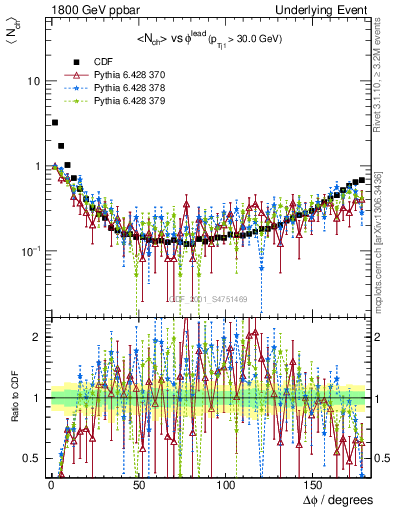 Plot of nch-vs-dphi in 1800 GeV ppbar collisions