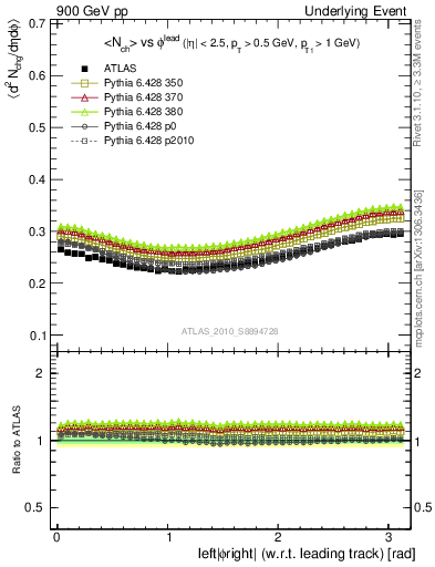 Plot of nch-vs-dphi in 900 GeV pp collisions