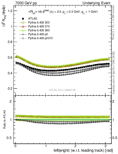 Plot of nch-vs-dphi in 7000 GeV pp collisions