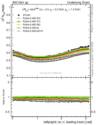 Plot of nch-vs-dphi in 900 GeV pp collisions