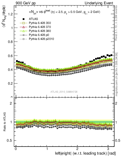 Plot of nch-vs-dphi in 900 GeV pp collisions