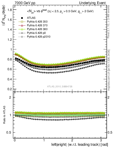 Plot of nch-vs-dphi in 7000 GeV pp collisions