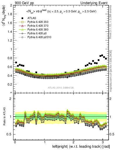 Plot of nch-vs-dphi in 900 GeV pp collisions