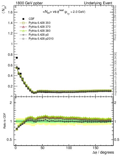 Plot of nch-vs-dphi in 1800 GeV ppbar collisions