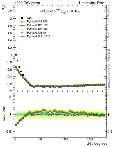 Plot of nch-vs-dphi in 1800 GeV ppbar collisions