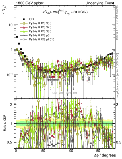 Plot of nch-vs-dphi in 1800 GeV ppbar collisions