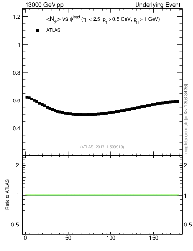 Plot of nch-vs-dphi in 13000 GeV pp collisions