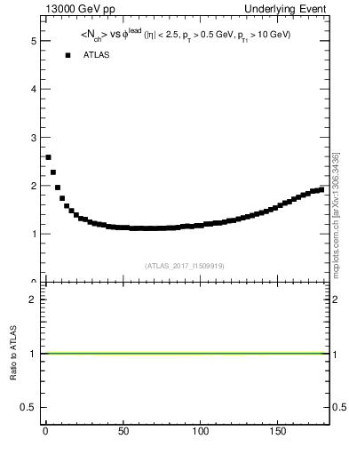 Plot of nch-vs-dphi in 13000 GeV pp collisions