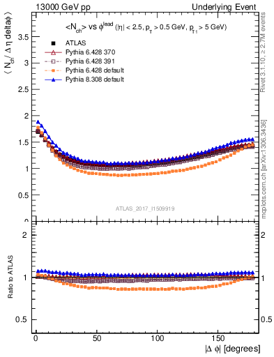 Plot of nch-vs-dphi in 13000 GeV pp collisions