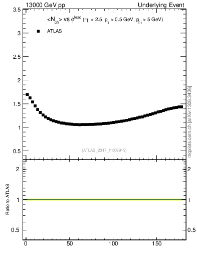 Plot of nch-vs-dphi in 13000 GeV pp collisions