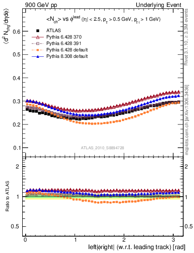 Plot of nch-vs-dphi in 900 GeV pp collisions